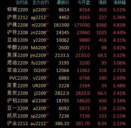 商品期货收盘贵金属“起飞”，棕榈油、沪银涨超5％，豆油涨超4％
