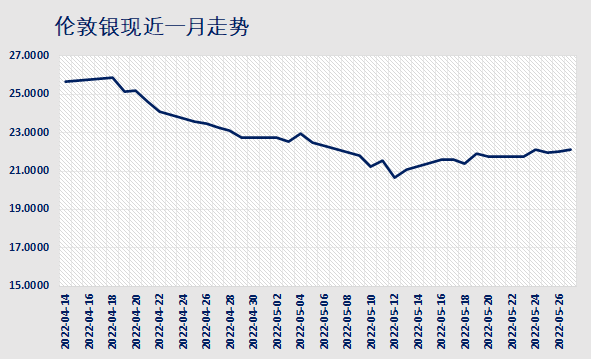 白银周报|白银技术面超跌反弹，基本面上行承压