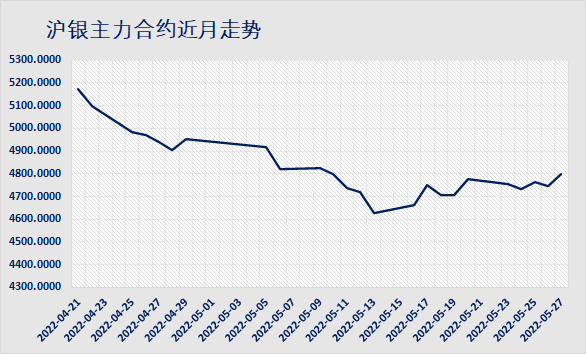 白银周报|白银技术面超跌反弹，基本面上行承压