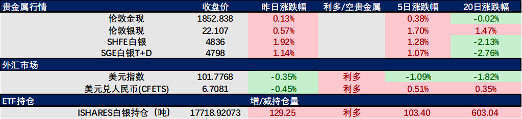 白银周报|白银技术面超跌反弹，基本面上行承压