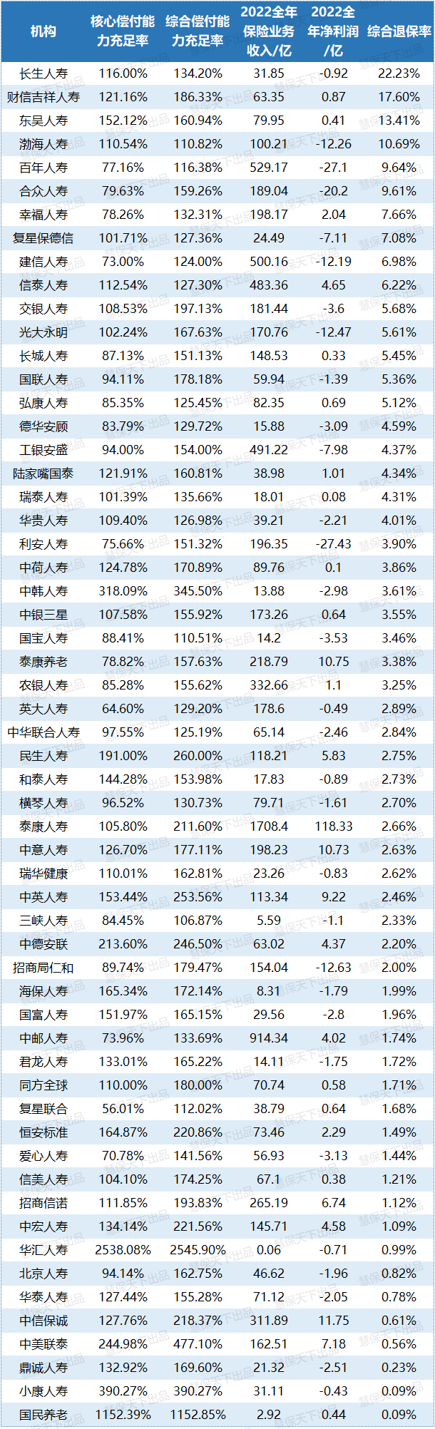 退保率能有多离谱？个别公司高达22%，银保渠道及年金、万能成主角