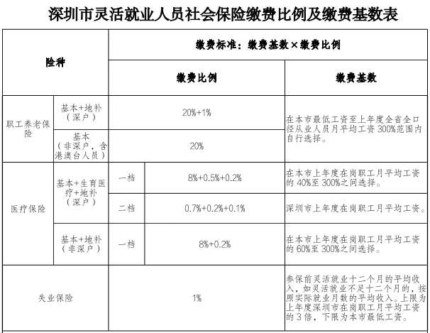 非深户也可以！个人在深圳缴纳社保攻略来啦！直接在网上轻松申请