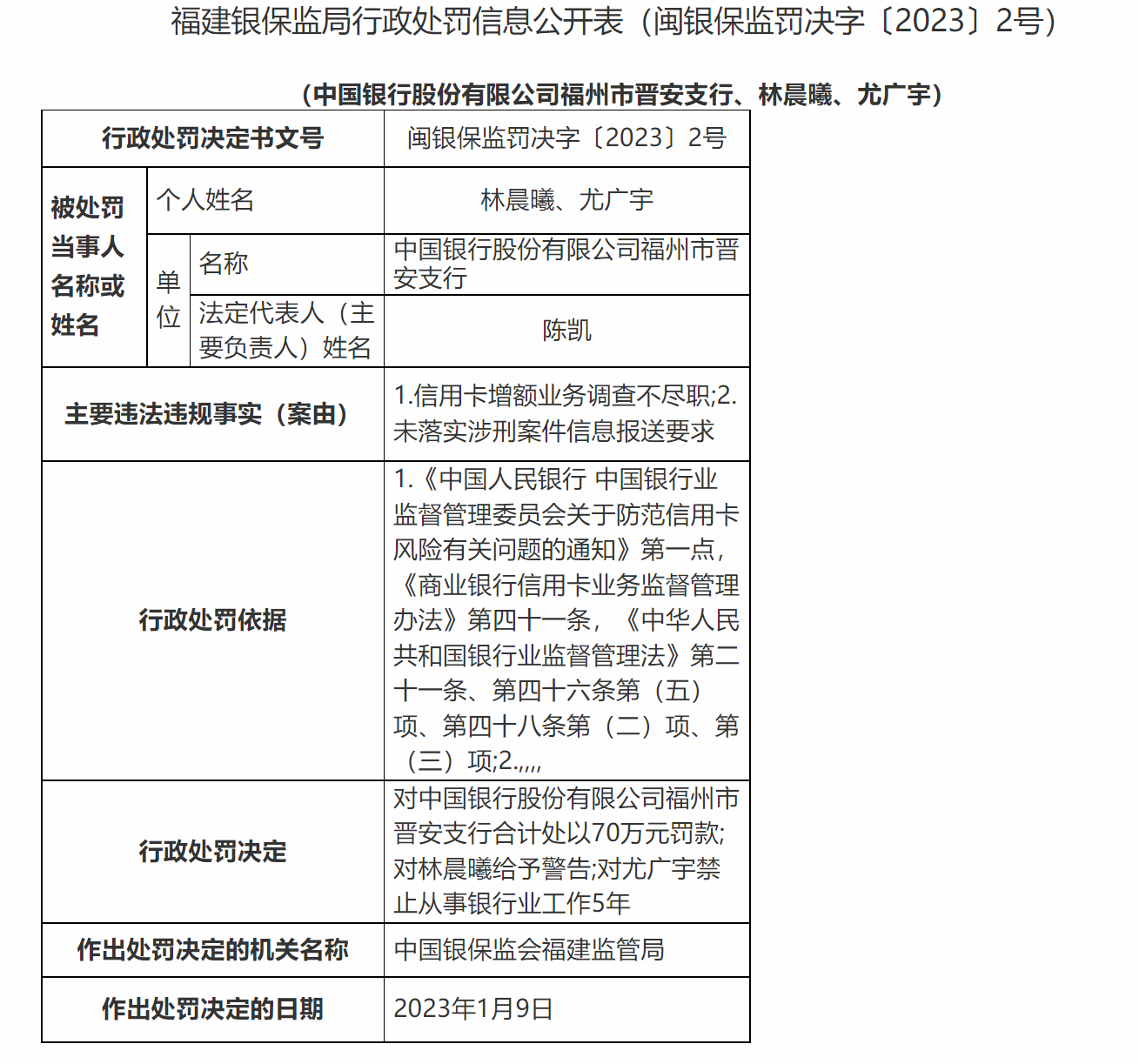 因信用卡增额业务调查不尽职等 中国银行福州市晋安支行被罚70万元