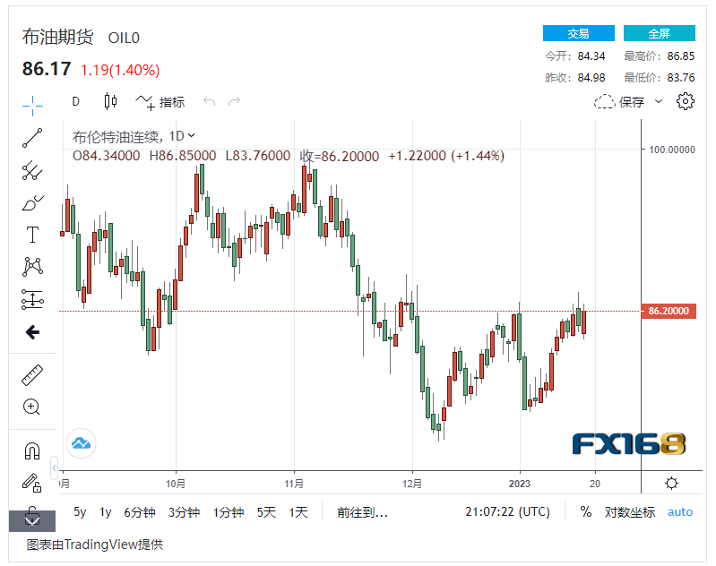 【原油收盘】投资者押注中国原油大幅复苏，国际油价上涨1% 美油布油震荡上浮