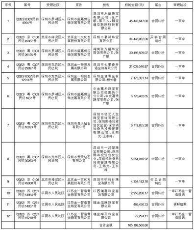 北京金一文化发展股份有限公司 关于公司及子公司诉讼事项及进展的公告