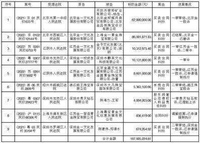 北京金一文化发展股份有限公司 关于公司及子公司诉讼事项及进展的公告