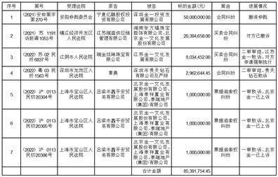 北京金一文化发展股份有限公司 关于公司及子公司诉讼事项及进展的公告