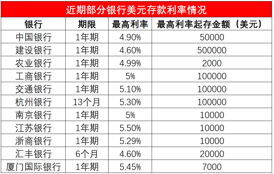 美元存款利率“狂飙”至“5字头”，部分银行美元存款产品半年利率上调超8成