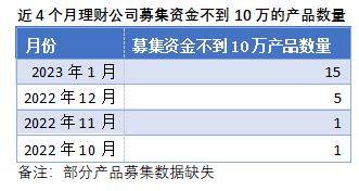 近两月现多只数百元规模理财产品，1月有15只产品募集规模不到10万