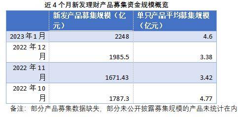 近两月现多只数百元规模理财产品，1月有15只产品募集规模不到10万