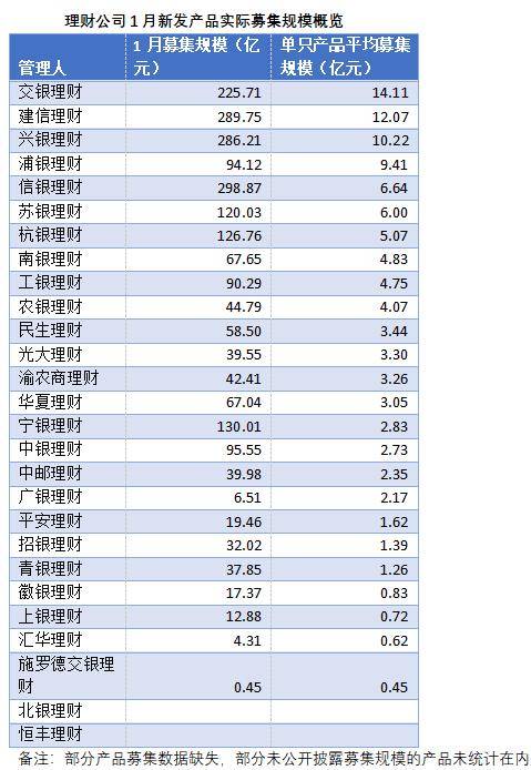 近两月现多只数百元规模理财产品，1月有15只产品募集规模不到10万