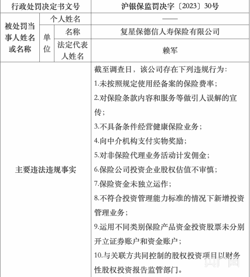 复星保德信人寿保险因10项违规行为被罚262万元