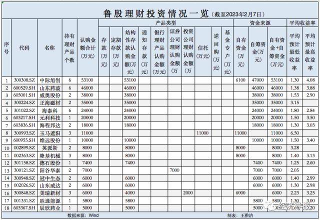 18只鲁股认购金额达31.43亿元！上市公司理财“热”，何去何从要思量