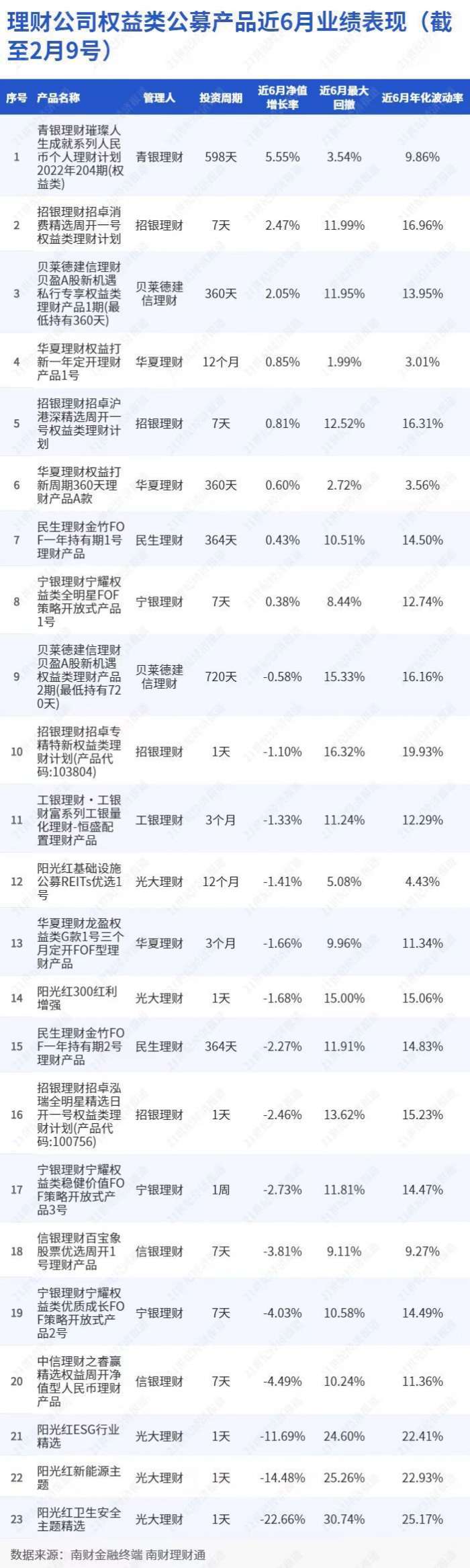 理财公司权益类公募产品近6月业绩表现（截至2月9日）