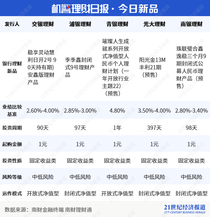 民生理财FOF权益年化3.78%初登榜首，私募理财对齐基金业绩报酬60%红线？丨机警理财日报