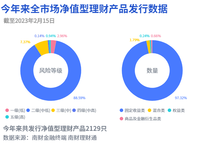 养老理财净值逐步修复，破净率仍有9.61%丨机警理财日报