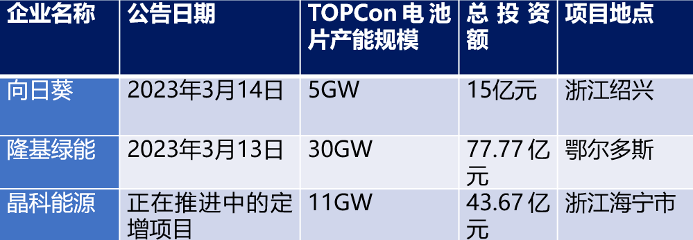 第一次亲自下场造电池，TCL中环斥资百亿最后定了去广州