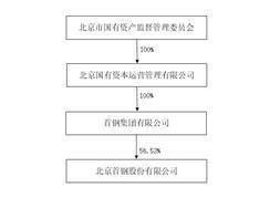 北京首钢股份有限公司2022年度报告摘要