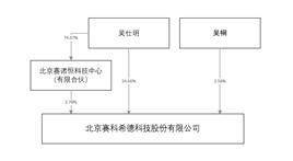 北京赛科希德科技股份有限公司2022年度报告摘要