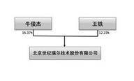 北京世纪瑞尔技术股份有限公司2022年度报告摘要