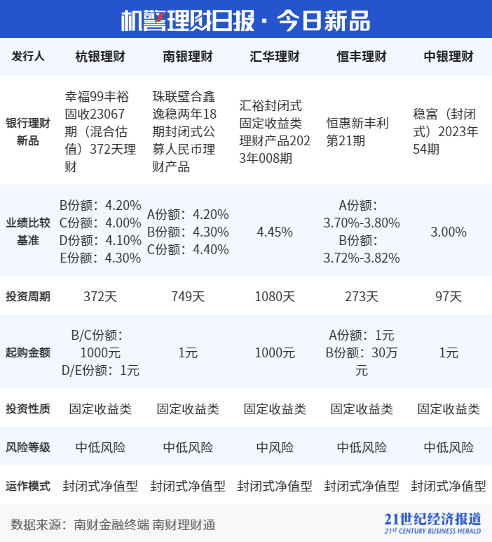最高增至20万！现金类理财组合快赎额度大幅提升，转入赎回规则各有不同｜机警理财日报