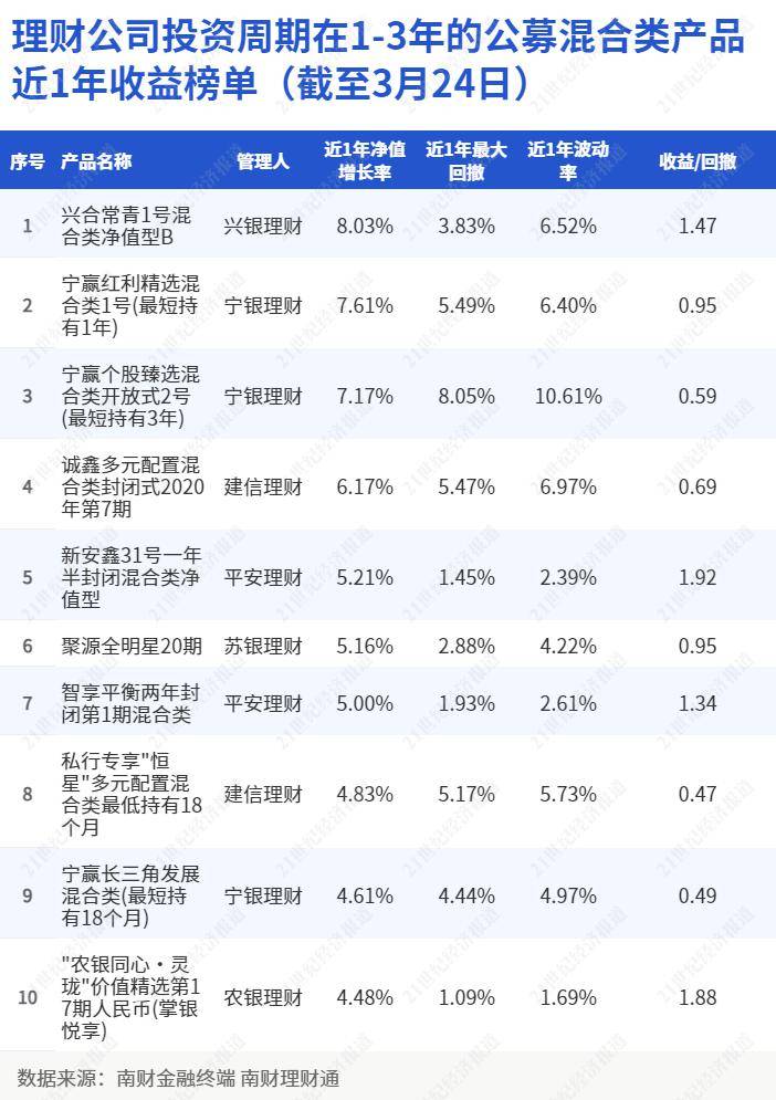 权益类FOF理财近6月收益低至-0.56%，“兴合常青1号B”斩获混合类理财收益排行榜冠军丨机警理财日报