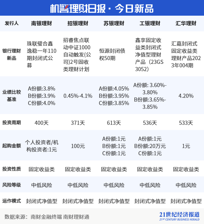 权益类FOF理财近6月收益低至-0.56%，“兴合常青1号B”斩获混合类理财收益排行榜冠军丨机警理财日报