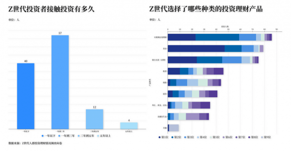 Z世代：通往“养基”之路