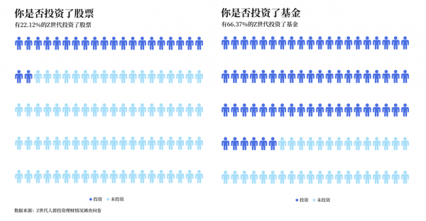 Z世代：通往“养基”之路