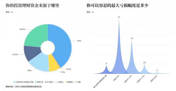 Z世代：通往“养基”之路