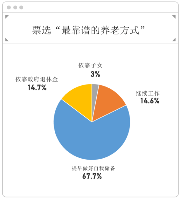 《2023职场人养老规划调研》：00后对“养老无忧”最乐观