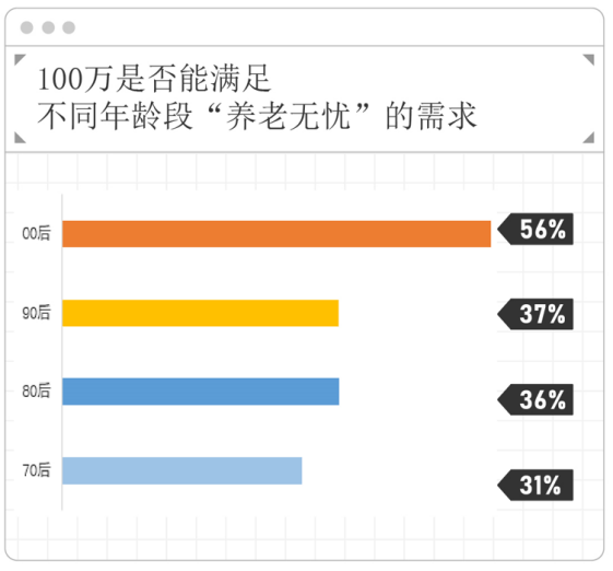《2023职场人养老规划调研》：00后对“养老无忧”最乐观