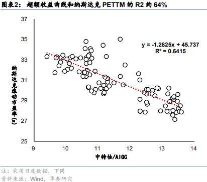 华泰策略：如何理解类现金资产近期强势？