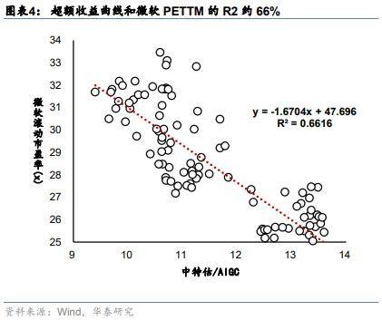 华泰策略：如何理解类现金资产近期强势？