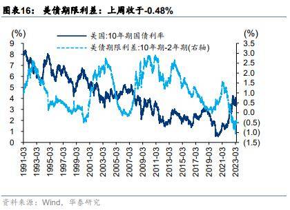 华泰策略：如何理解类现金资产近期强势？