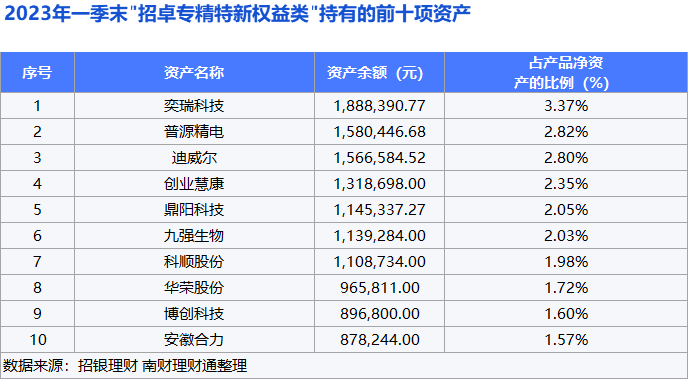 “百宝象股票优选”净值回升，“招卓专精特新”一季度增持TMT板块｜机警理财日报
