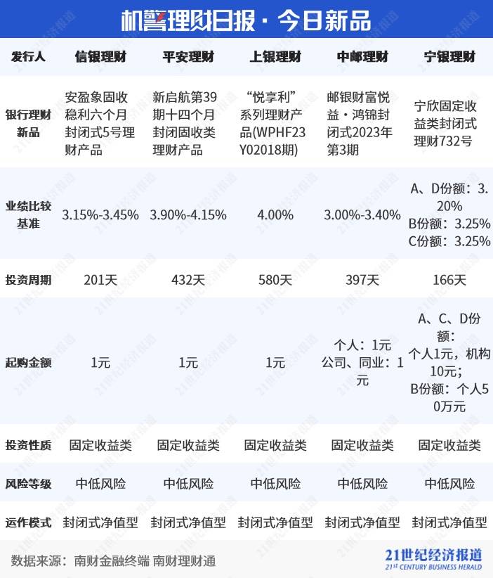 “百宝象股票优选”净值回升，“招卓专精特新”一季度增持TMT板块｜机警理财日报
