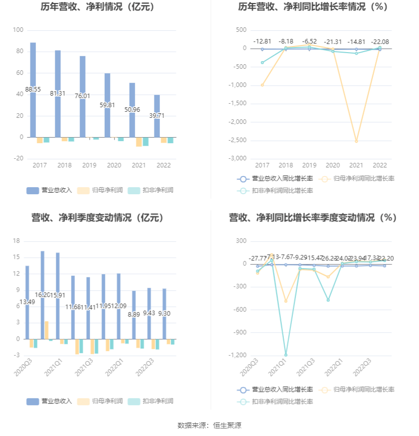 人人乐：2022年亏损5.07亿元