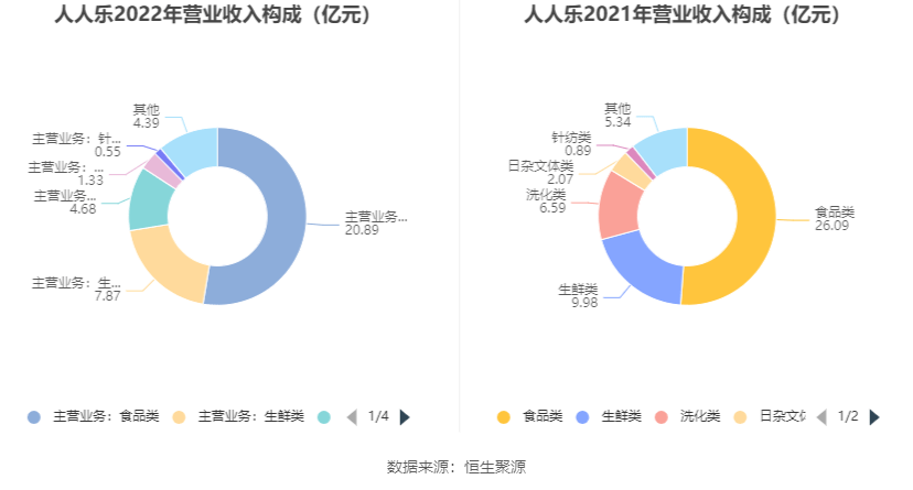人人乐：2022年亏损5.07亿元