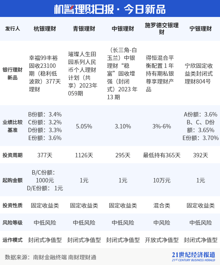 银行“活钱”类产品单日快赎额度最高至80万，光大、平安现金类理财七日年化收益超3.3%｜机警理财日报