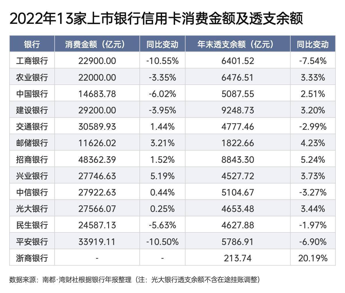 又一银行称：严查信用卡资金流向！新规下信用卡业务怎样了？