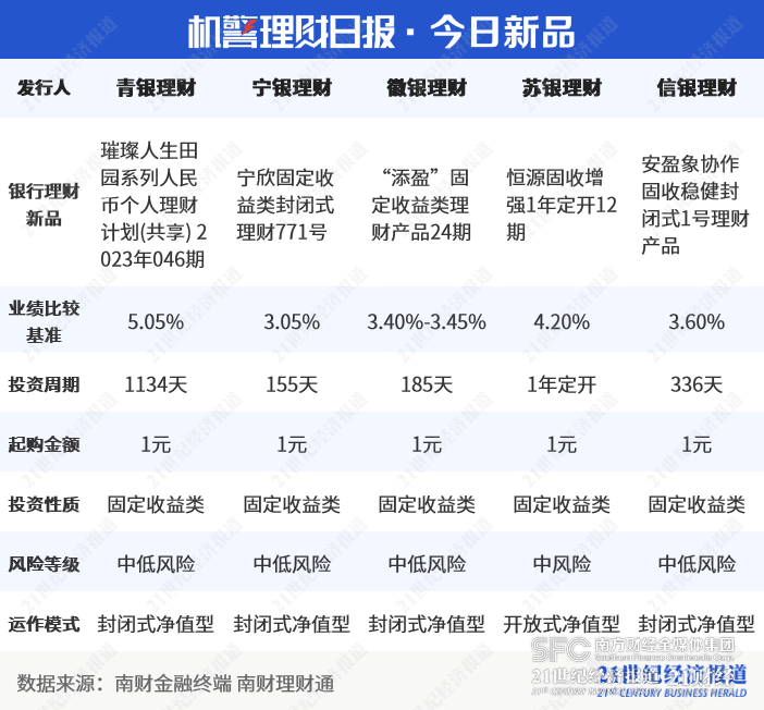 工银理财“恒睿睿盈私银尊享”斩获混合类理财排行榜冠军，平安理财“鲨鱼鳍”产品杀至第二位丨机警理财日报
