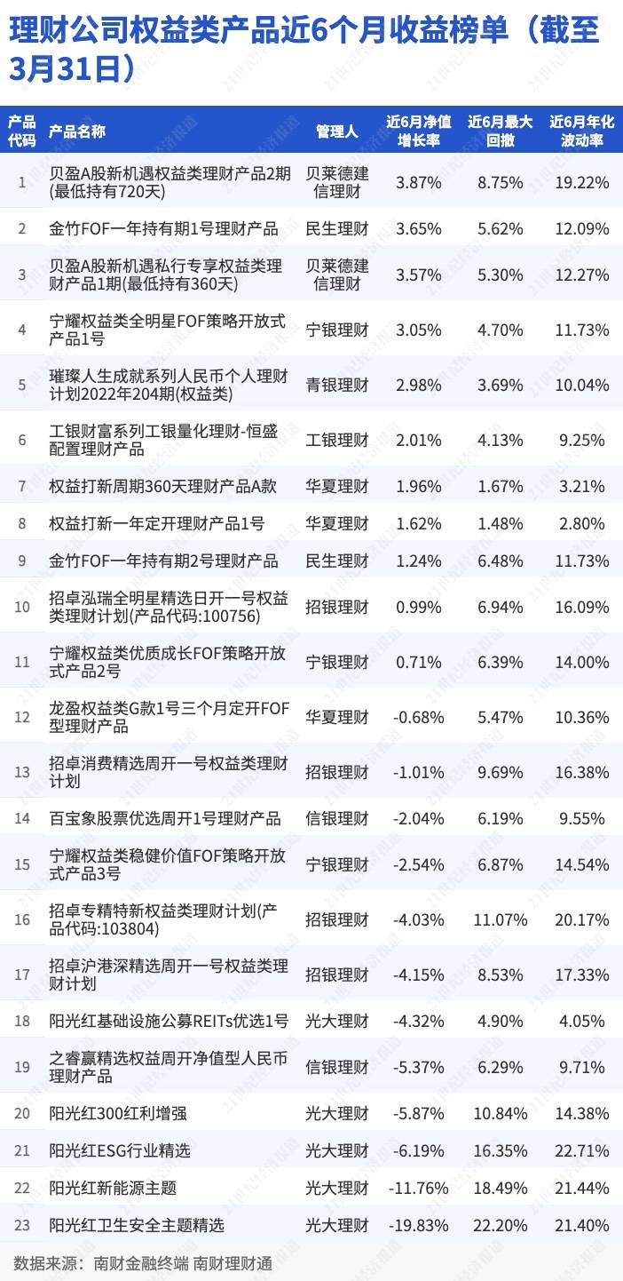 权益理财遭遇“寒冬”，多只产品出现颓势净值“腰斩”｜机警理财日报