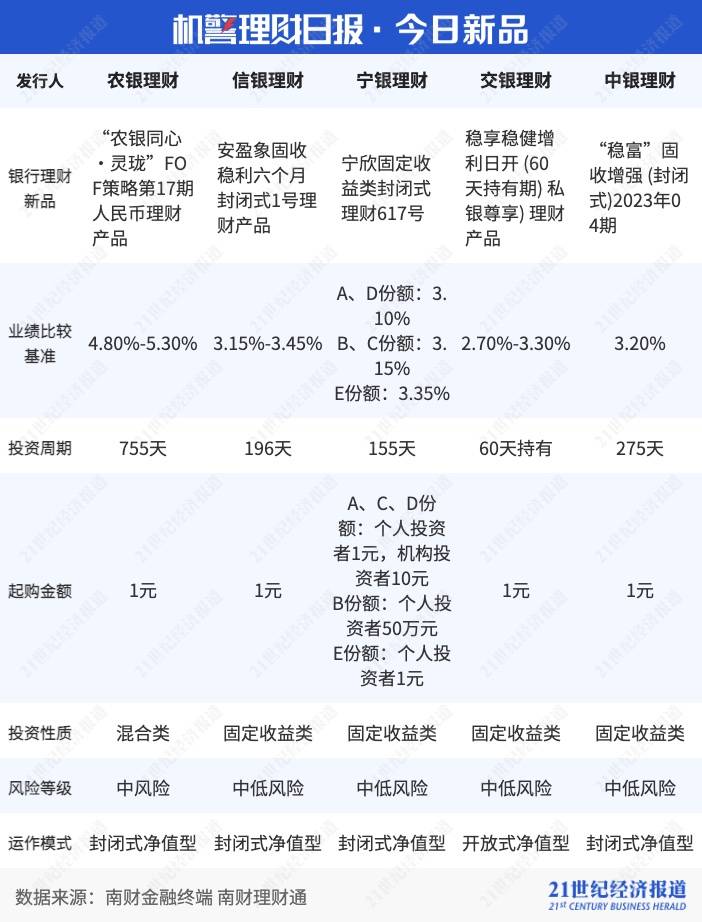 权益理财遭遇“寒冬”，多只产品出现颓势净值“腰斩”｜机警理财日报