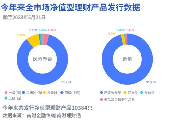 理财公司以稳为先，多只权益类产品降低权益资产仓位｜机警理财日报