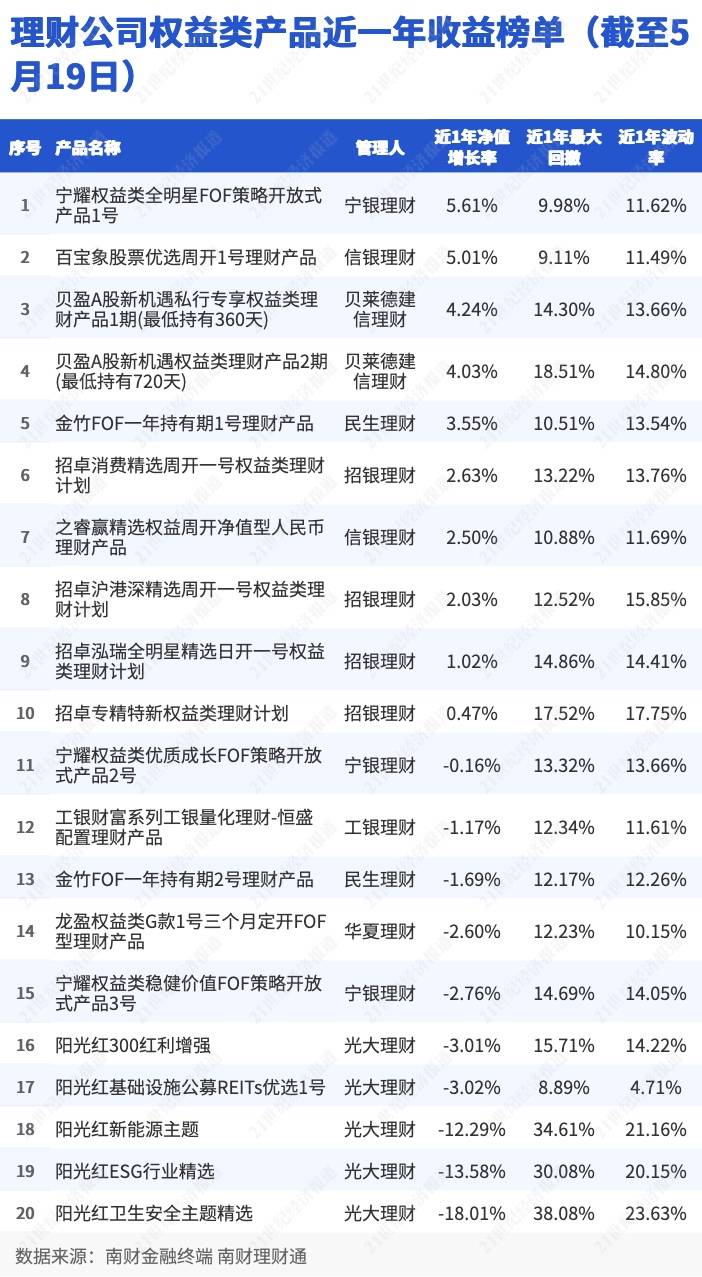 理财公司以稳为先，多只权益类产品降低权益资产仓位｜机警理财日报