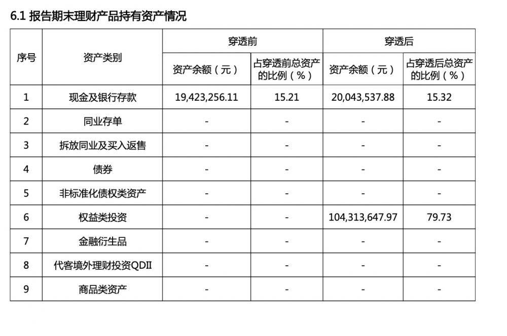 理财公司以稳为先，多只权益类产品降低权益资产仓位｜机警理财日报