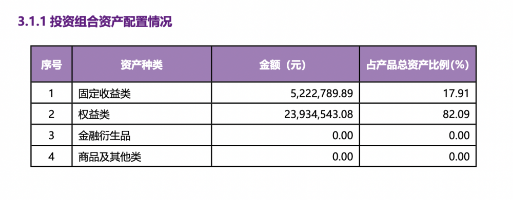 理财公司以稳为先，多只权益类产品降低权益资产仓位｜机警理财日报