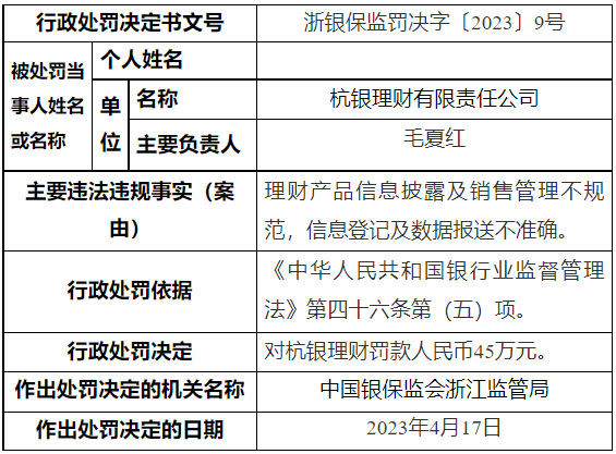 浙江银保监局出手！杭银理财被罚45万元