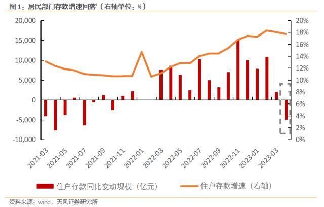 央行发声！预防性储蓄有望逐步释放，分析师：理财和提前还贷或是主要流向